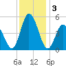 Maurice River tide chart for Tuesday, December 3, 2024