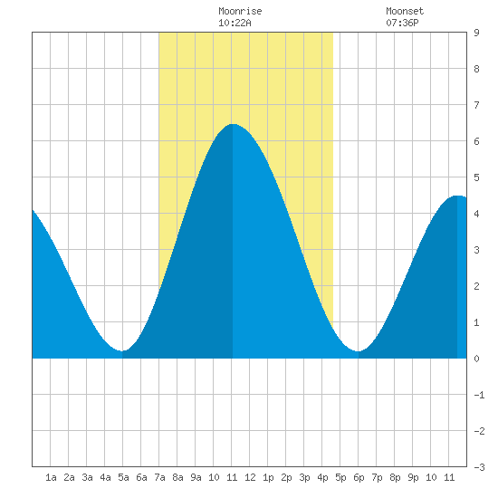 Maurice River tide chart for Wednesday, December 4, 2024