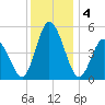 Maurice River tide chart for Wednesday, December 4, 2024