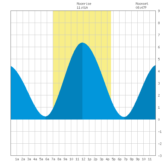 Maurice River tide chart for Thursday, December 5, 2024