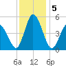 Maurice River tide chart for Thursday, December 5, 2024