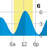 Maurice River tide chart for Friday, December 6, 2024
