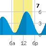 Maurice River tide chart for Saturday, December 7, 2024