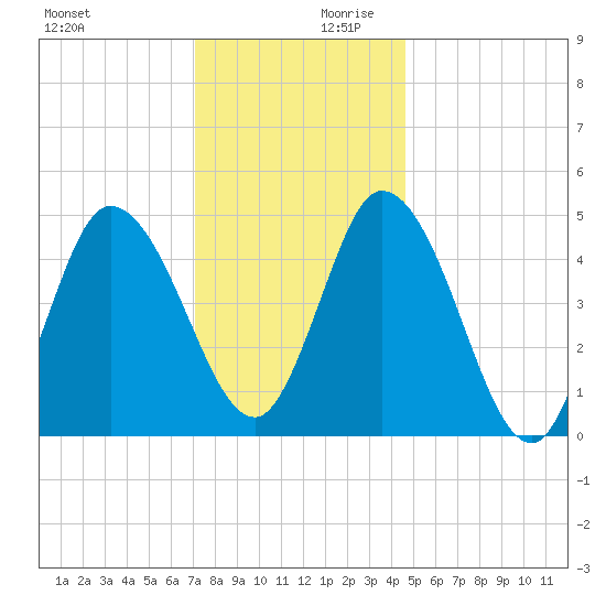 Maurice River tide chart for Monday, December 9, 2024