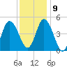 Maurice River tide chart for Monday, December 9, 2024
