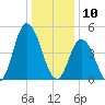 Maurice River tide chart for Friday, January 10, 2025