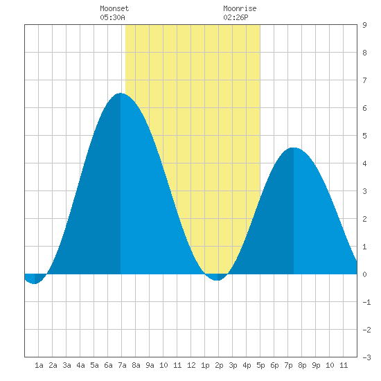 Maurice River tide chart for Saturday, January 11, 2025