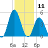 Maurice River tide chart for Saturday, January 11, 2025