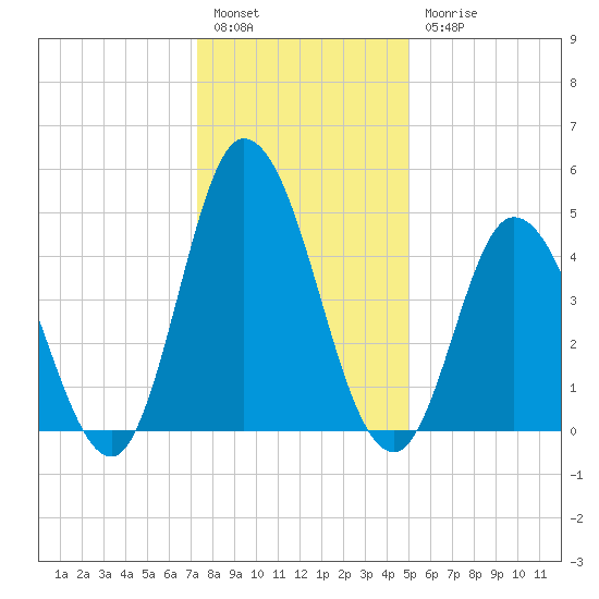 Maurice River tide chart for Tuesday, January 14, 2025