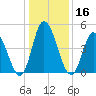 Maurice River tide chart for Thursday, January 16, 2025