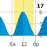 Maurice River tide chart for Friday, January 17, 2025