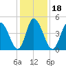 Maurice River tide chart for Saturday, January 18, 2025