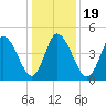Maurice River tide chart for Sunday, January 19, 2025