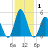 Maurice River tide chart for Wednesday, January 1, 2025