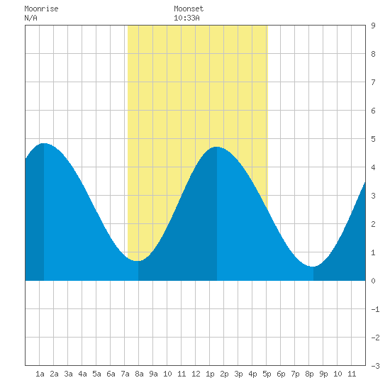 Maurice River tide chart for Monday, January 20, 2025