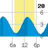 Maurice River tide chart for Monday, January 20, 2025