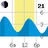 Maurice River tide chart for Tuesday, January 21, 2025
