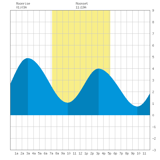 Maurice River tide chart for Wednesday, January 22, 2025