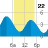 Maurice River tide chart for Wednesday, January 22, 2025