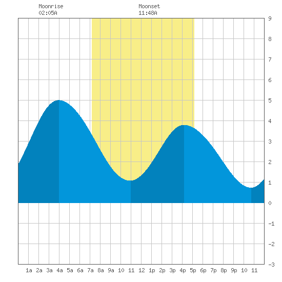 Maurice River tide chart for Thursday, January 23, 2025