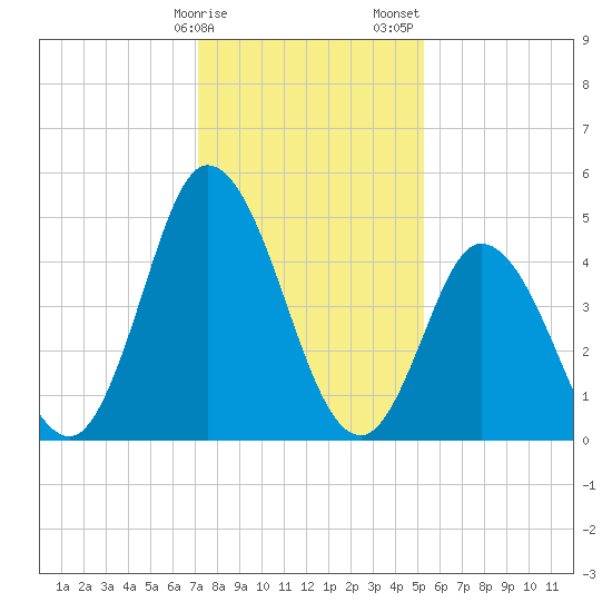 Maurice River tide chart for Monday, January 27, 2025