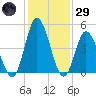 Maurice River tide chart for Wednesday, January 29, 2025