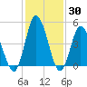 Maurice River tide chart for Thursday, January 30, 2025