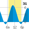 Maurice River tide chart for Friday, January 31, 2025