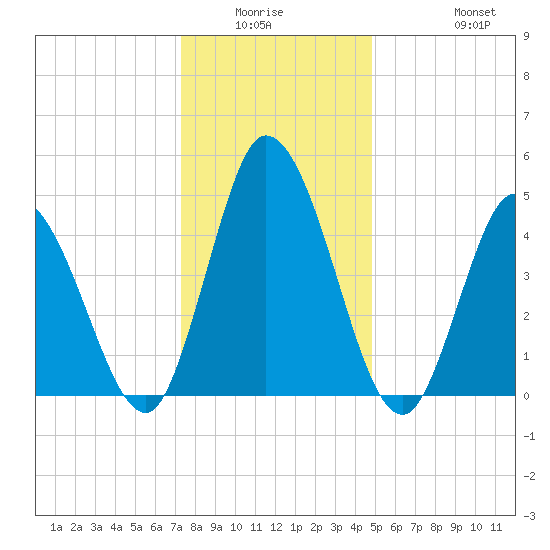 Maurice River tide chart for Friday, January 3, 2025