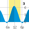 Maurice River tide chart for Friday, January 3, 2025