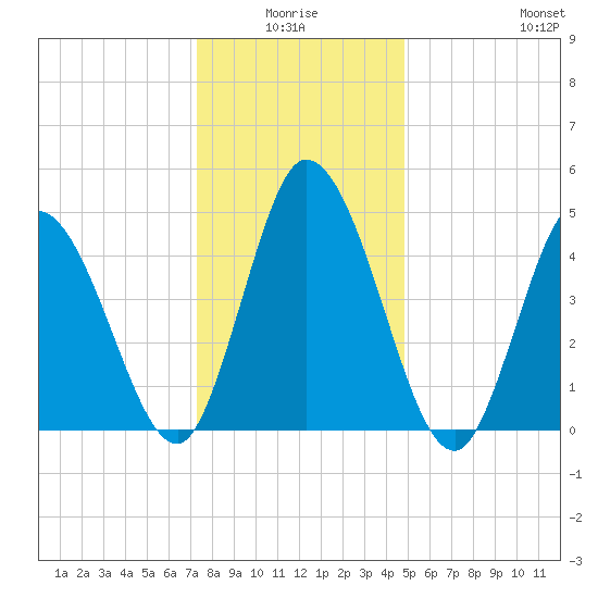 Maurice River tide chart for Saturday, January 4, 2025