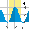 Maurice River tide chart for Saturday, January 4, 2025