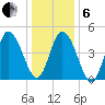 Maurice River tide chart for Monday, January 6, 2025