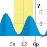 Maurice River tide chart for Tuesday, January 7, 2025