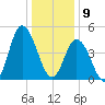 Maurice River tide chart for Thursday, January 9, 2025