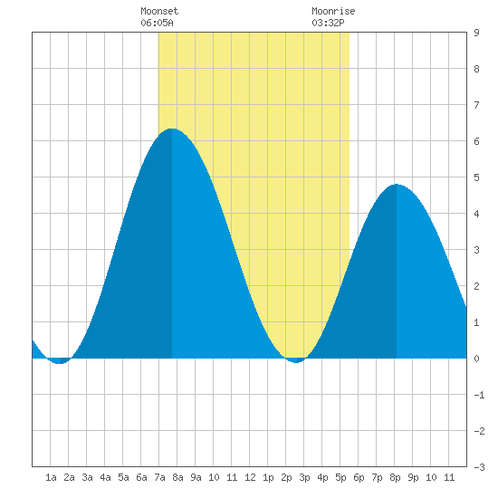 Maurice River tide chart for Monday, February 10, 2025