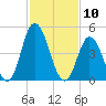 Maurice River tide chart for Monday, February 10, 2025