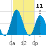 Maurice River tide chart for Tuesday, February 11, 2025