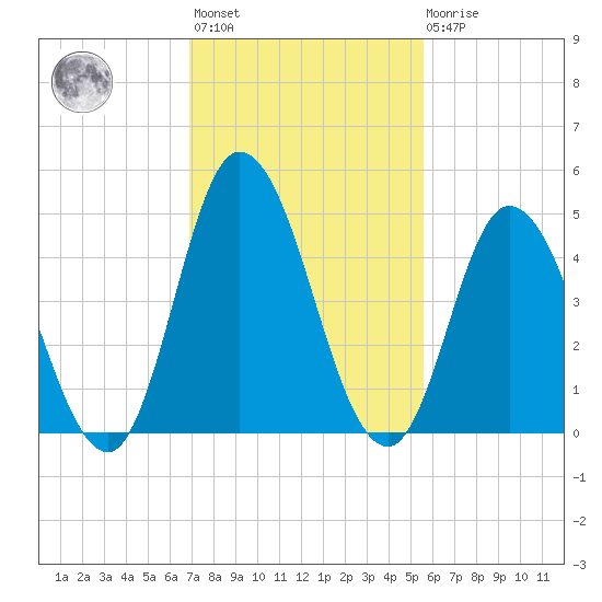 Maurice River tide chart for Wednesday, February 12, 2025