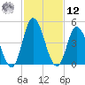Maurice River tide chart for Wednesday, February 12, 2025