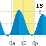 Maurice River tide chart for Thursday, February 13, 2025