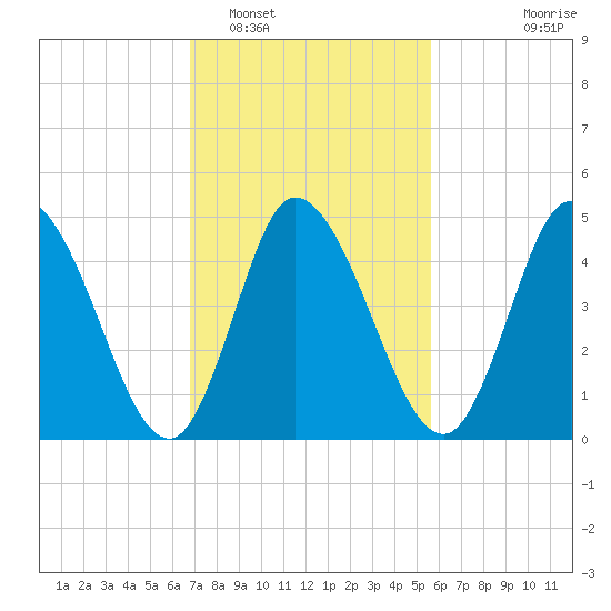 Maurice River tide chart for Sunday, February 16, 2025
