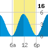 Maurice River tide chart for Sunday, February 16, 2025