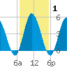 Maurice River tide chart for Saturday, February 1, 2025