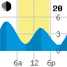 Maurice River tide chart for Thursday, February 20, 2025