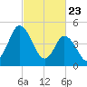 Maurice River tide chart for Sunday, February 23, 2025
