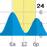 Maurice River tide chart for Monday, February 24, 2025