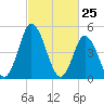 Maurice River tide chart for Tuesday, February 25, 2025