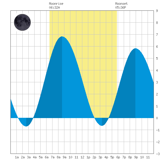 Maurice River tide chart for Thursday, February 27, 2025