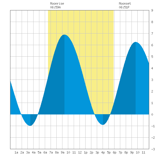 Maurice River tide chart for Friday, February 28, 2025